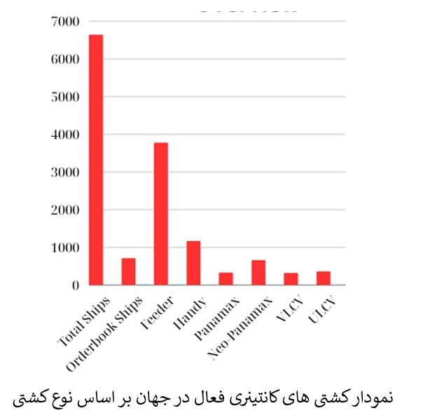 ناوگان کانتینری با ۶۶۴۳ فروند کشتی فعال ستون فقرات تجارت بین‌المللی