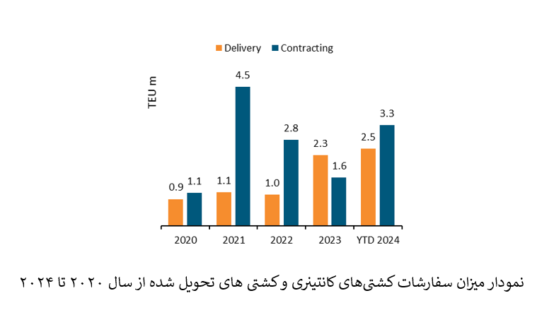 تحویل کشتی‌های کانتینری در ۱۰ ماه از رکورد سا‌ل ۲۰۲۳ عبور کرد