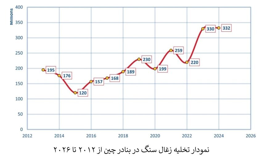 چین در رأس تجارت دریایی زغال سنگ