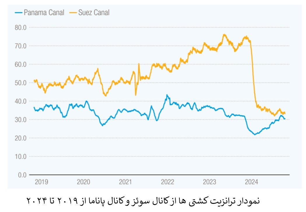 اختلال در دریای سرخ، کانال سوئز و پاناما تهدیدی برای تجارت دریایی