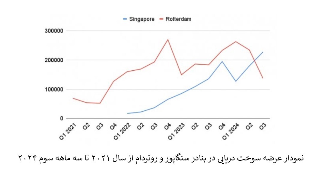 سنگاپور در ذخیره و توزیع سوخت دریایی از بندر روتردام جلو افتاد