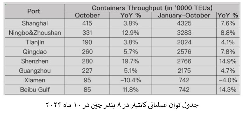 جابه‌جایی ۲۷۶ میلیون کانتینر در ۸ بندر چینی طی ۱۰ ماه ۲۰۲۴