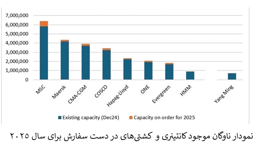 افزایش دو برابری ظرفیت مازاد حمل‌و‌نقل کانتینری در سال ۲۰۲۵
