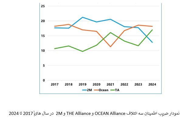 ائتلاف 2M در رتبه اول قابلیت اطمینان برنامه‌ها از سال ۲۰۱۷ تا ۲۰۲۴