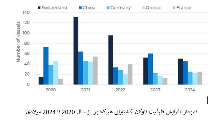 روز‌های پررونق حمل‌ونقل دریایی در سال ۲۰۲۴