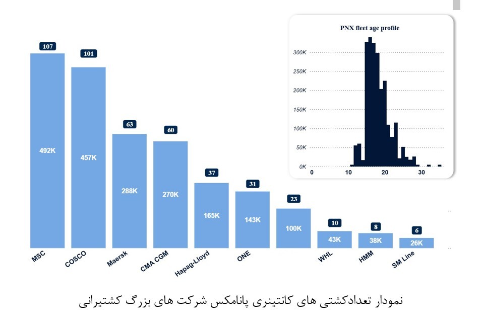 آیا دوران کشتی‌های کانتینری پاناماکس به پایان رسیده است؟