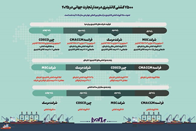 ۷۵۰۰ کشتی کانتینری در مدار تجارت جهانی ۲۰۲۵
