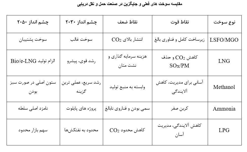 ترسیم مسیر «چندسوختی» به سوی ۲۰۵۰