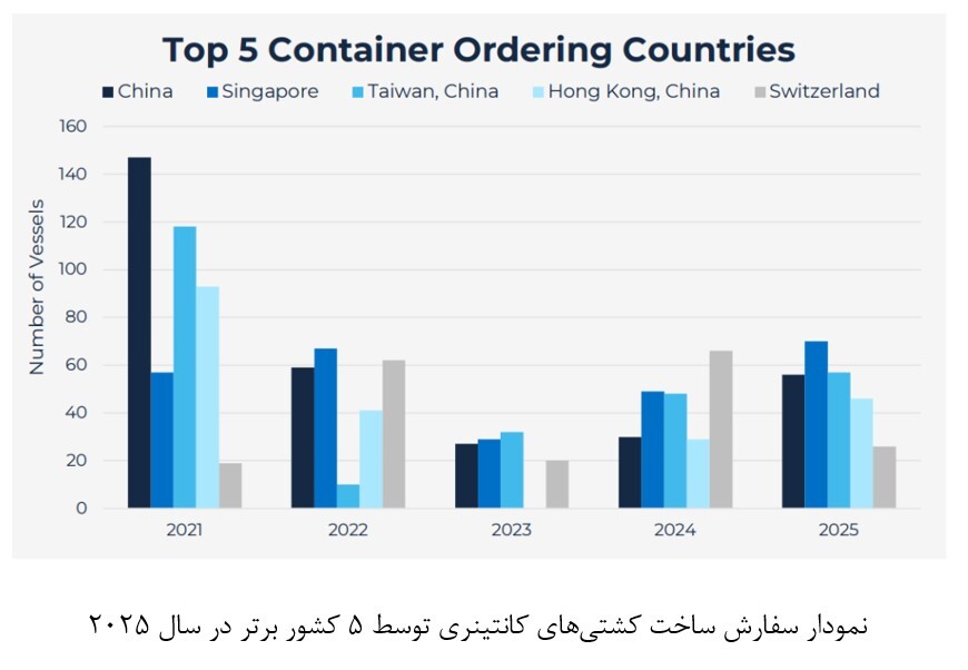 تحلیل شرایط حمل‌ونقل دریایی در سال ۲۰۲۵ و پیش‌بینی سال ۲۰۲۶