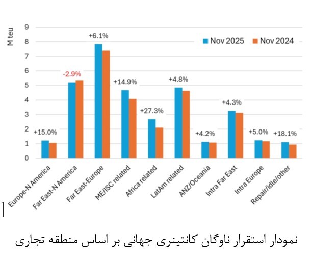 جهت‌گیری ظرفیت ناوگان کانتینری به‌سوی تجارت با خاورمیانه و آفریقا