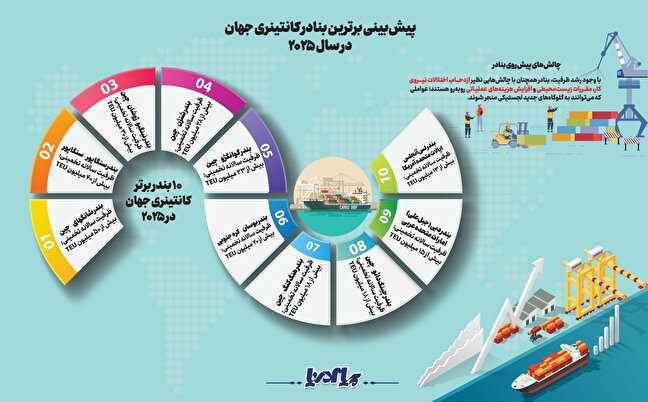 پیش‌بینی برترین بنادر جهان در سال ۲۰۲۵/ اینفوگرافی