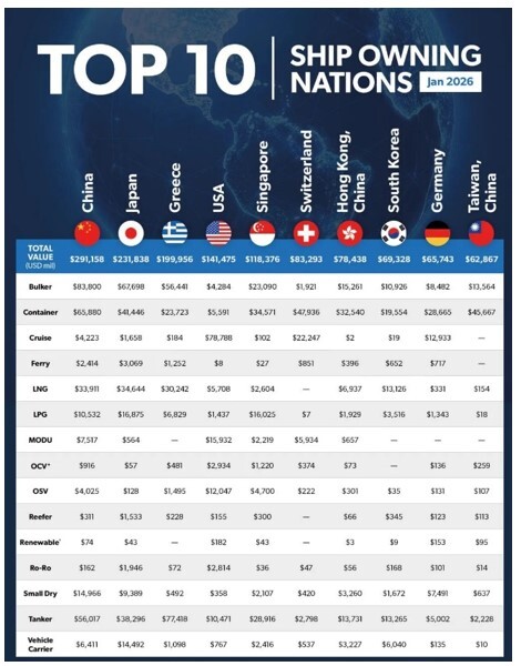 ۱۰ شرکت برتر مالک کشتی در سال ۲۰۲۶ ۱۰ شرکت برتر مالک کشتی در سال ۲۰۲۶