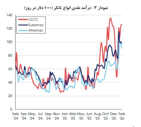 تداوم رونق بازار اجاره کشتی در خاور دور/ اُفت درآمد فله‌برها و کاهش نرخ کرایه کانتینر