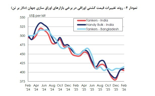 تداوم رونق بازار اجاره کشتی در خاور دور/ اُفت درآمد فله‌برها و کاهش نرخ کرایه کانتینر