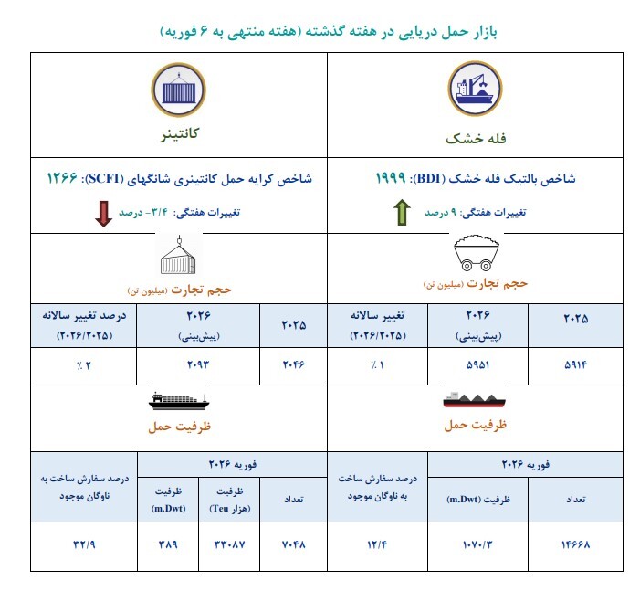تداوم رونق بازار اجاره کشتی در خاور دور/ اُفت درآمد فله‌برها و کاهش نرخ کرایه کانتینر