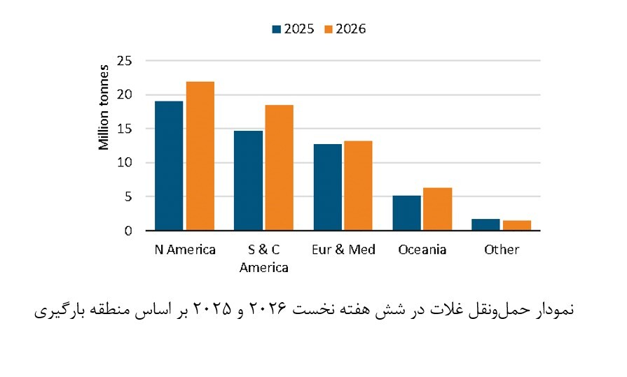 رشد ۱۵ درصدی حمل جهانی غلات با کشتی‌های فله در آغاز سال ۲۰۲۶