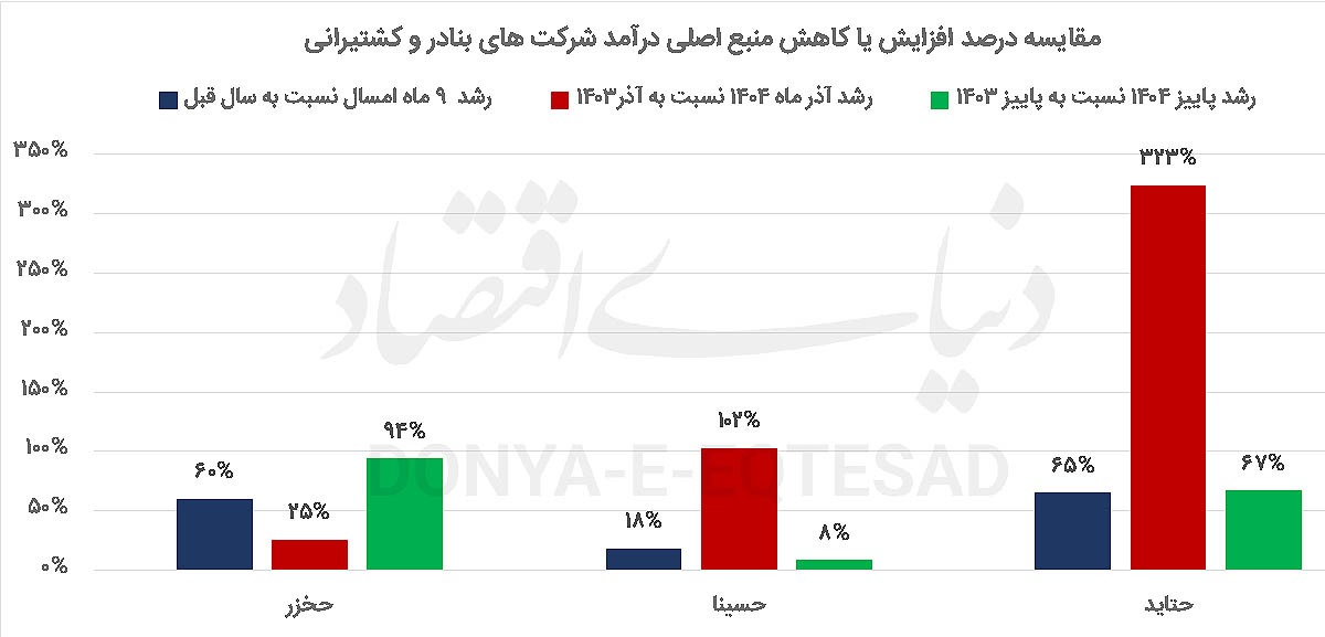 لجستیک دریایی در مدار توسعه
