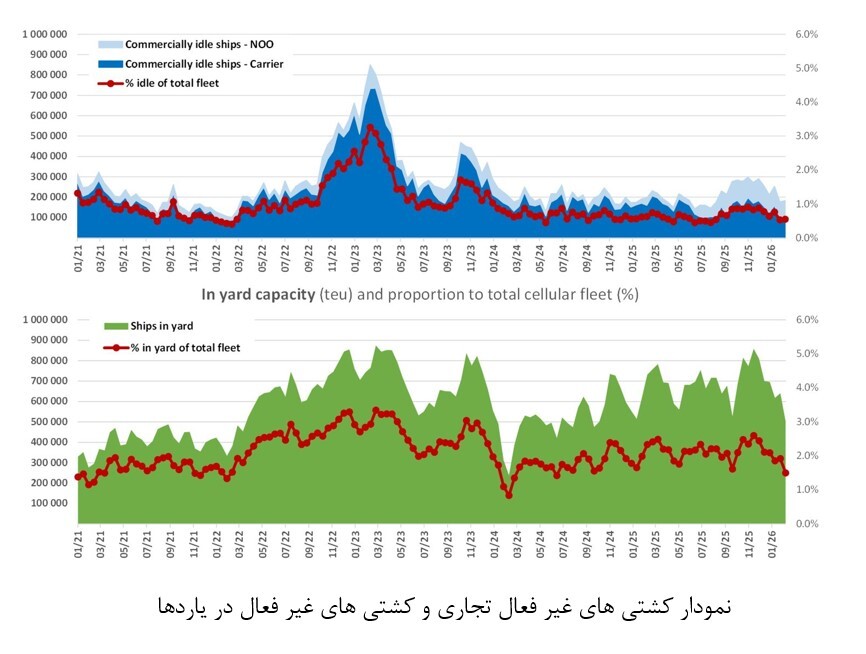 کاهش میزان کشتیهای کانتینری غیرفعال در ناوگان جهانی کاهش میزان کشتیهای کانتینری غیرفعال در ناوگان جهانی