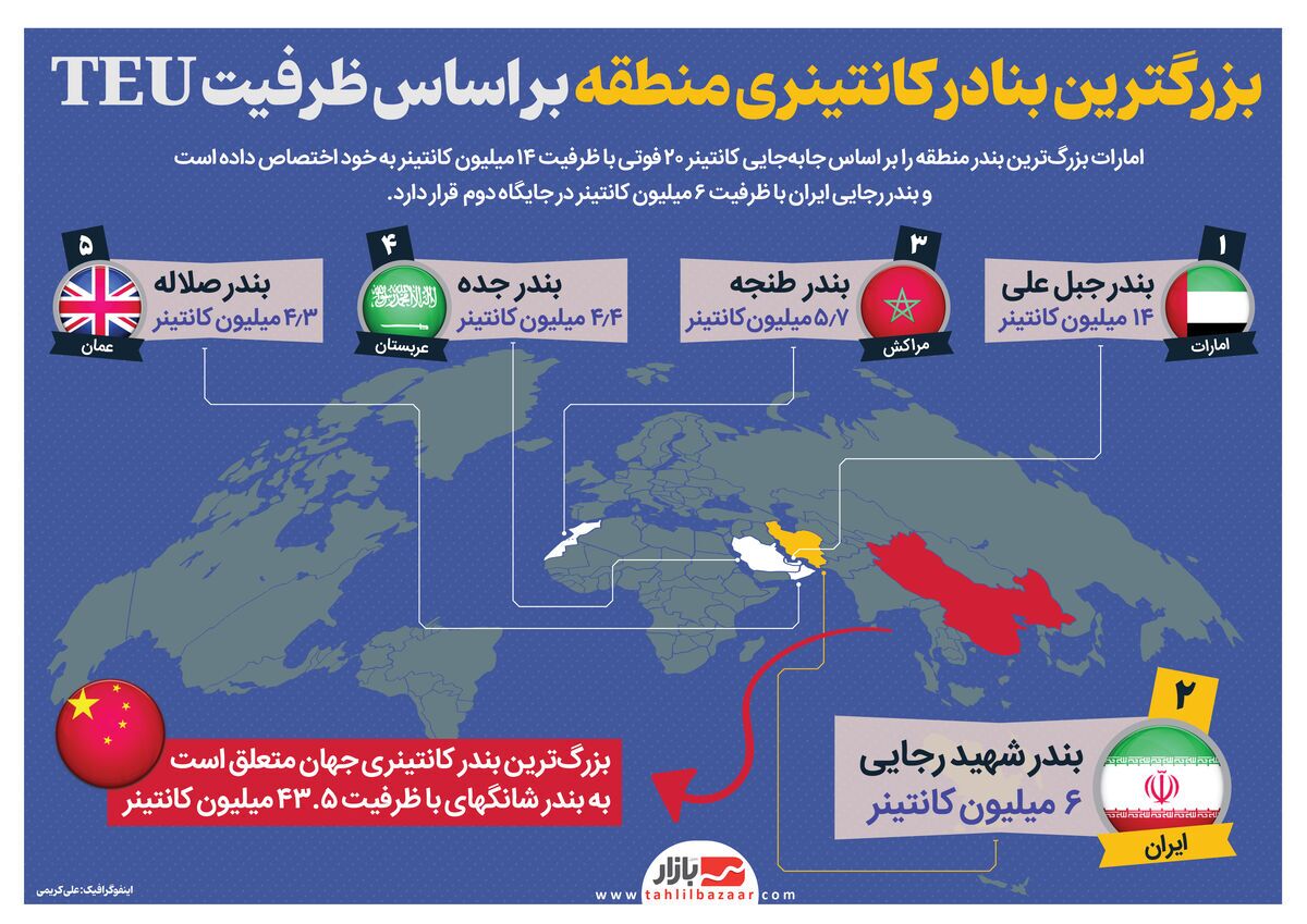 اینفوگرافیک/ بزرگترین بنادر کانتینری منطقه بر اساس ظرفیت