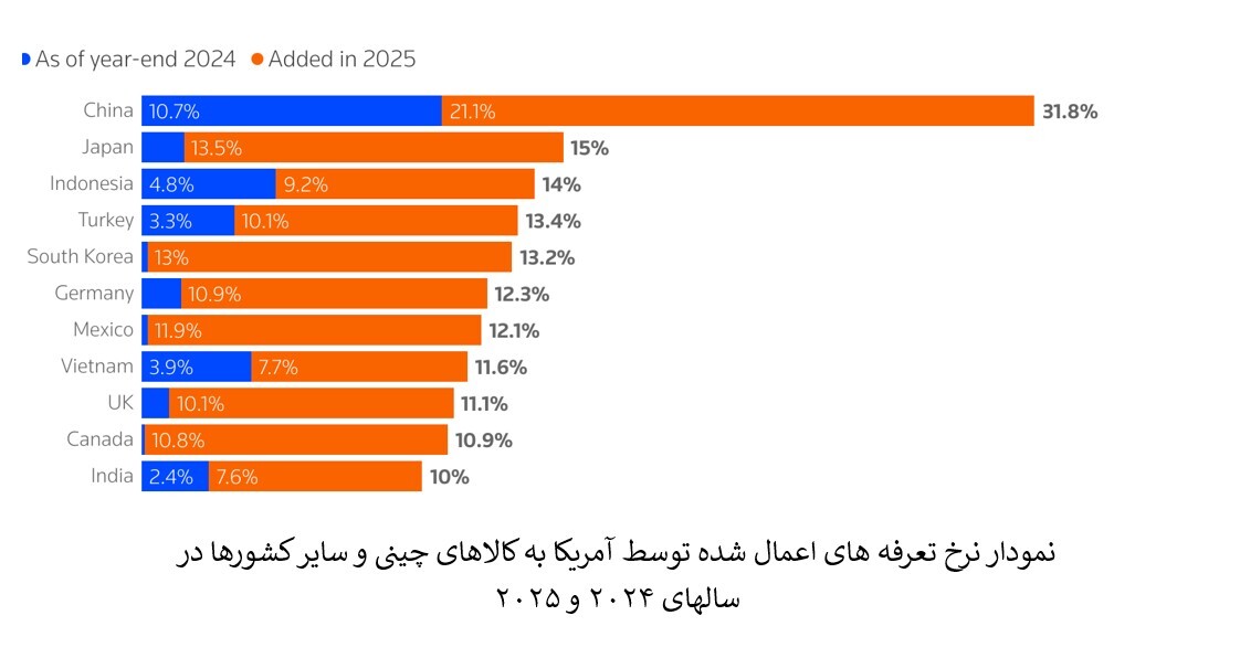 آینده تجارت دریایی چین پس از مهلت ۹۰ روزه