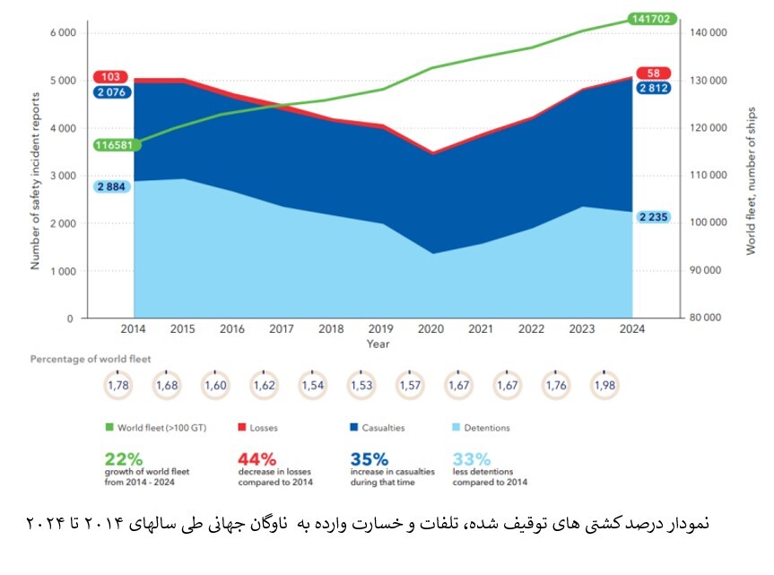 کاهش روند تصادم کشتی‌ها در ۶ سال گذشته