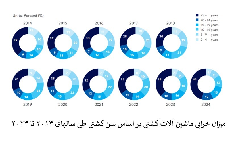 کاهش روند تصادم کشتی‌ها در ۶ سال گذشته