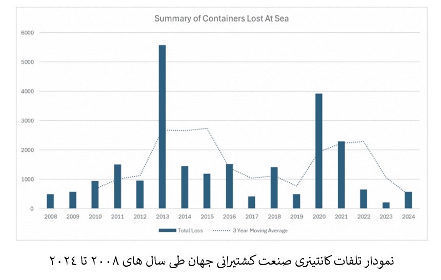 بحران دریای سرخ تلفات کانتینری را افزایش داد بحران دریای سرخ تلفات کانتینری را افزایش داد