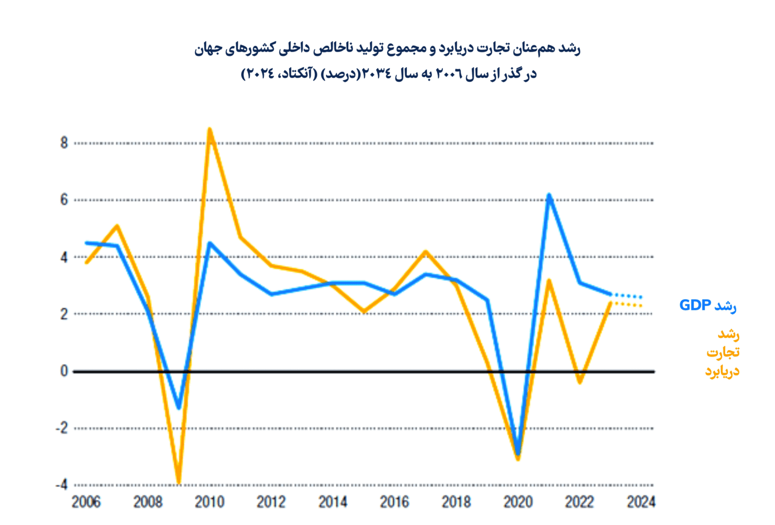تجارت دریابرد و سیستم حملونقل دریایی در سال ۲۰۲۵ تجارت دریابرد و سیستم حملونقل دریایی در سال ۲۰۲۵