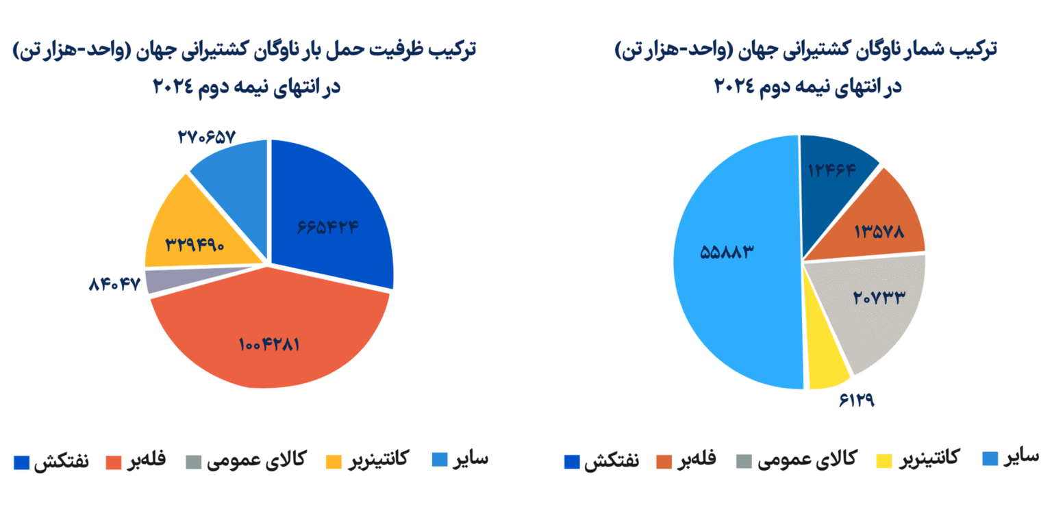 تجارت دریابرد و سیستم حملونقل دریایی در سال ۲۰۲۵ تجارت دریابرد و سیستم حملونقل دریایی در سال ۲۰۲۵
