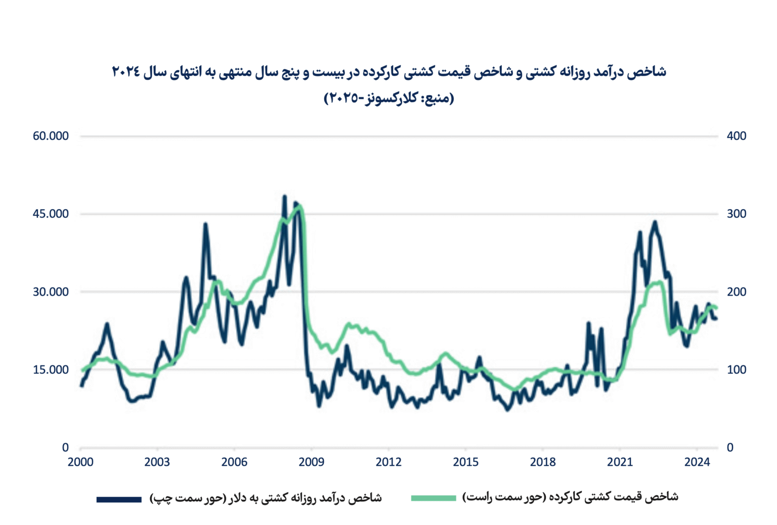 تجارت دریابرد و سیستم حملونقل دریایی در سال ۲۰۲۵ تجارت دریابرد و سیستم حملونقل دریایی در سال ۲۰۲۵