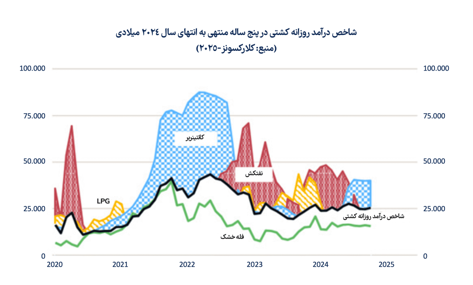 تجارت دریابرد و سیستم حملونقل دریایی در سال ۲۰۲۵ تجارت دریابرد و سیستم حملونقل دریایی در سال ۲۰۲۵