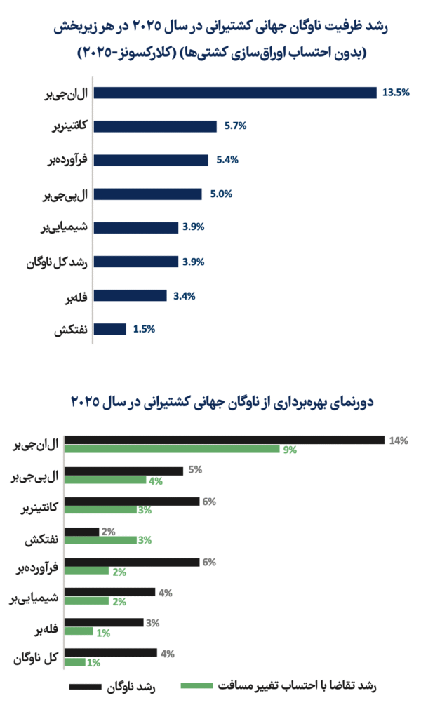 تجارت دریابرد و سیستم حملونقل دریایی در سال ۲۰۲۵ تجارت دریابرد و سیستم حملونقل دریایی در سال ۲۰۲۵