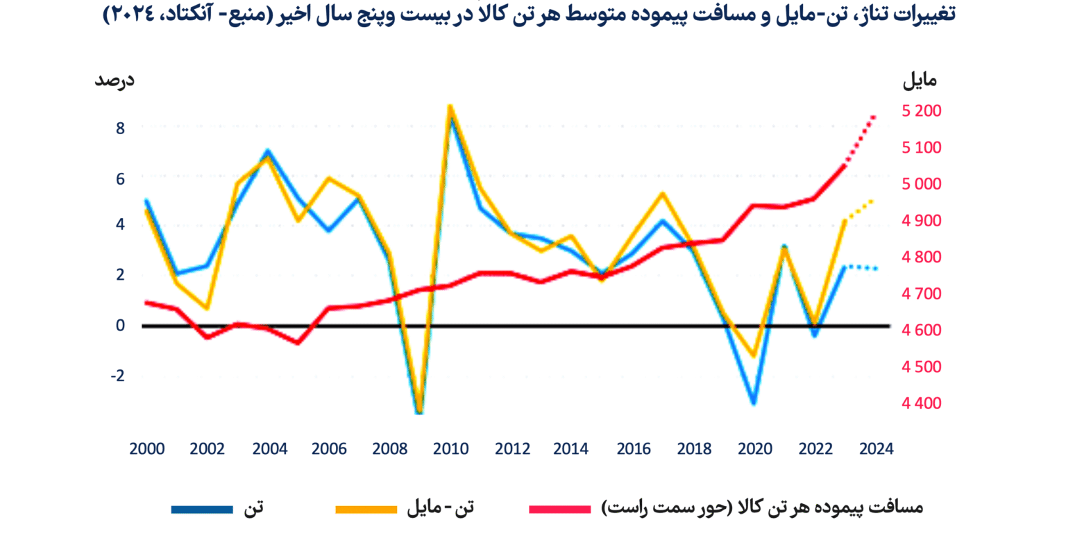 تجارت دریابرد و سیستم حملونقل دریایی در سال ۲۰۲۵ تجارت دریابرد و سیستم حملونقل دریایی در سال ۲۰۲۵