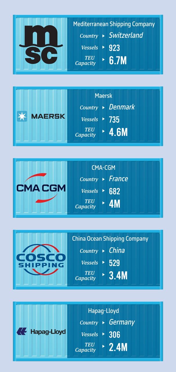 برترین شرکتهای حملونقل کانتینری جهان در سال ۲۰۲۵ برترین شرکتهای حملونقل کانتینری جهان در سال ۲۰۲۵