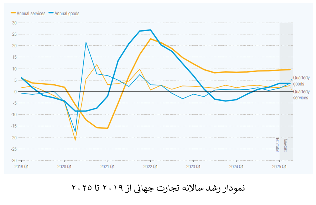 رشد ۳۰۰ میلیارد دلاری تجارت جهانی در نیمه اول سال ۲۰۲۵ رشد ۳۰۰ میلیارد دلاری تجارت جهانی در نیمه اول سال ۲۰۲۵