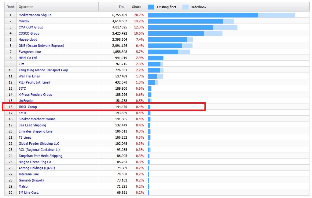 صعود کشتیرانی جمهوری اسلامی ایران در رنکینگ جهانی/ IRISL به رتبه شانزدهم برترین شرکتهای کشتیرانی جهانی رسید صعود کشتیرانی جمهوری اسلامی ایران در رنکینگ جهانی/ IRISL به رتبه شانزدهم برترین شرکتهای کشتیرانی جهانی رسید