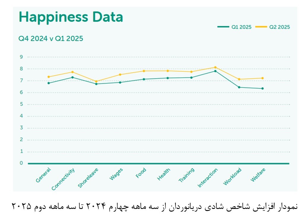 افزایش شاخص شادی دریانوردان جهان در سه‌ماهه دوم سال ۲۰۲۵
