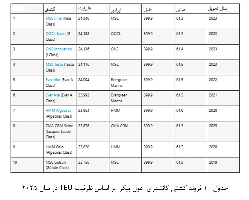 رکوردشکنی چین با ساخت کشتی سبز غولپبکر رکوردشکنی چین با ساخت کشتی سبز غولپبکر