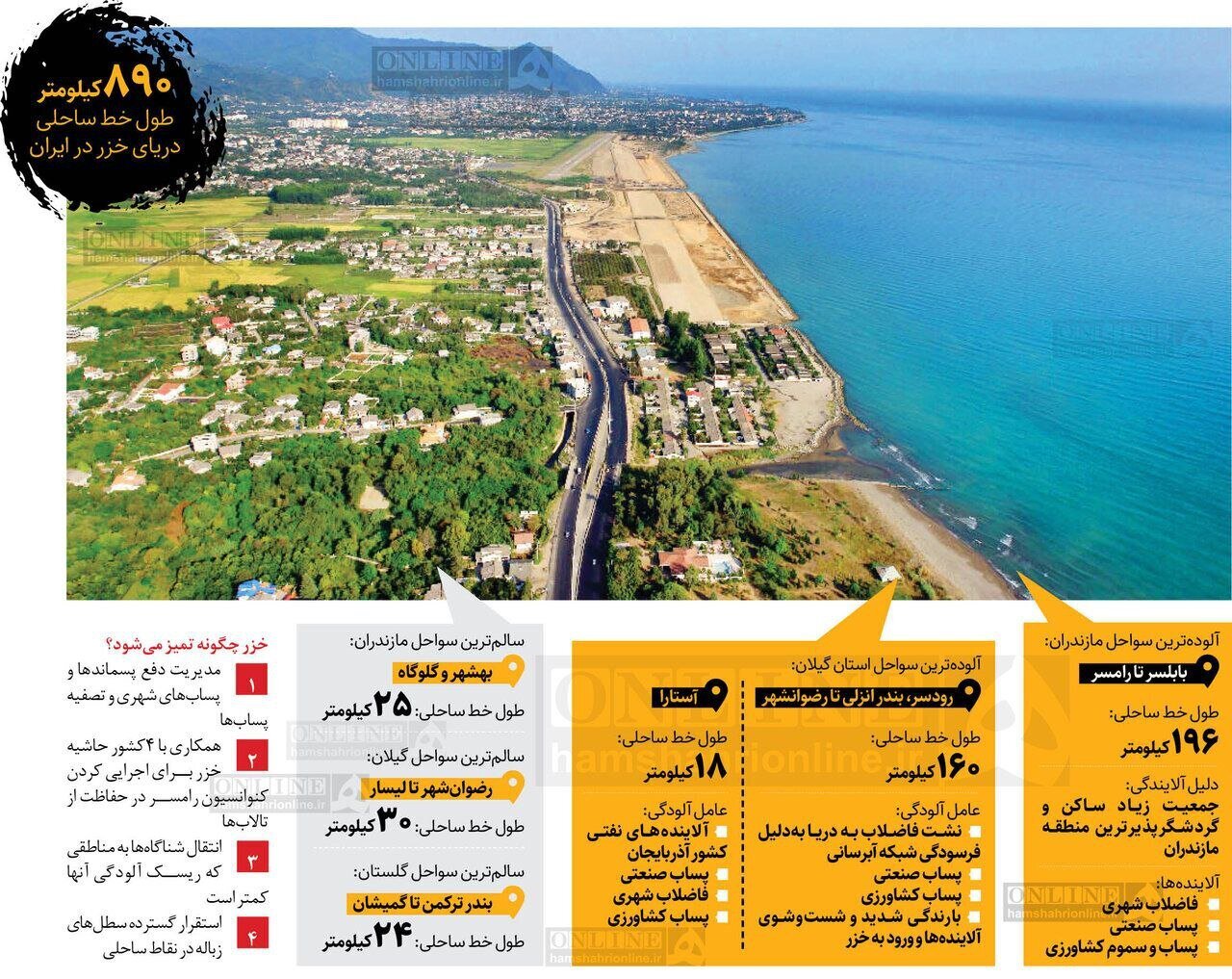 آلودهترین سواحل ایرانی خزر را بشناسید + اینفوگرافیک آلودهترین سواحل ایرانی خزر را بشناسید + اینفوگرافیک