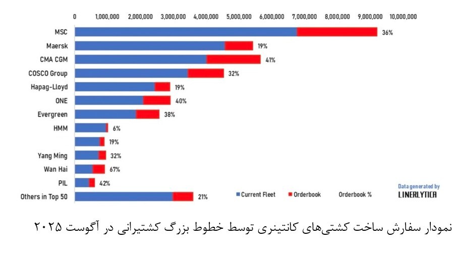 سفارش کشتیهای کانتینری به بالاترین میزان از سال ۲۰۱۰ تاکنون رسید سفارش کشتیهای کانتینری به بالاترین میزان از سال ۲۰۱۰ تاکنون رسید