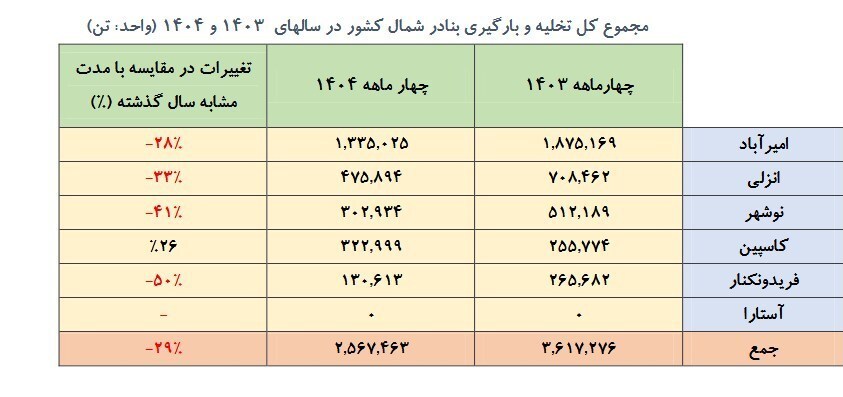 کریدور شمال ـ جنوب و چشم‌انداز ترانزیت از گمرکات و بنادر شمالی