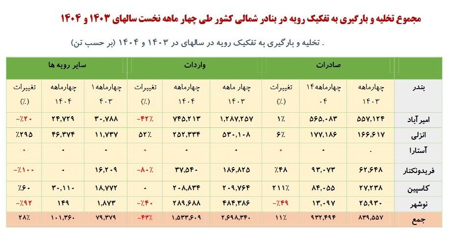 کریدور شمال ـ جنوب و چشمانداز ترانزیت از گمرکات و بنادر شمالی کریدور شمال ـ جنوب و چشمانداز ترانزیت از گمرکات و بنادر شمالی