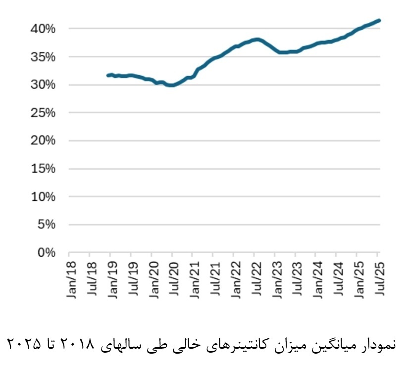 افزایش ۴۱ درصدی کانتینرهای خالی در ناوگان کانتینری جهان افزایش ۴۱ درصدی کانتینرهای خالی در ناوگان کانتینری جهان