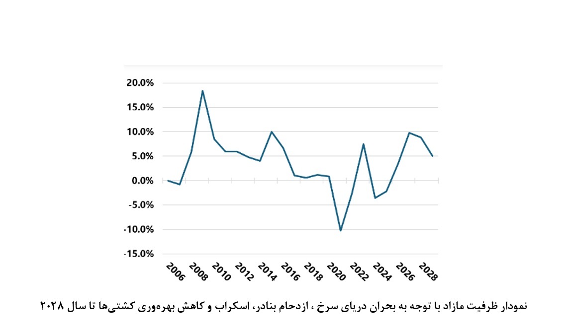 بازار کانتینر در سال ۲۰۲۷ با اوج عرضه کشتی‌ها مواجه می‌شود