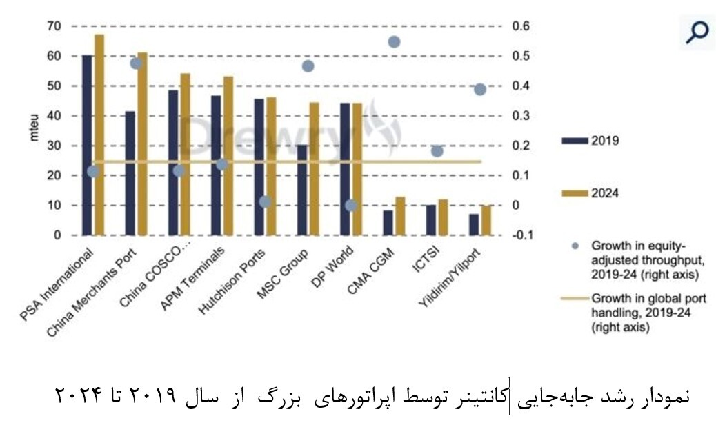 ثبت رکورد جابهجایی کانتینر در سال ۲۰۲۵ پس از دوران بحران مالی جهانی ثبت رکورد جابهجایی کانتینر در سال ۲۰۲۵ پس از دوران بحران مالی جهانی