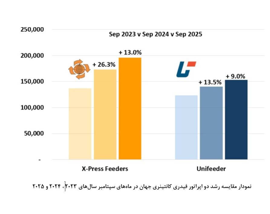 رشد ۵۰ درصدی حمل فیدری در پی رونق تجارت جهانی