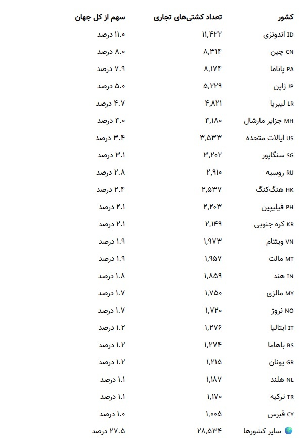 ۲۳ کشور دارنده بزرگ‌ترین ناوگان کشتی‌های تجاری در سال ۲۰۲۵ (+جدول)