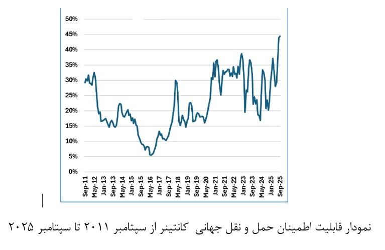 بهبود قابلیت اطمینان برنامه‌های ناوگان جهانی کانتینری