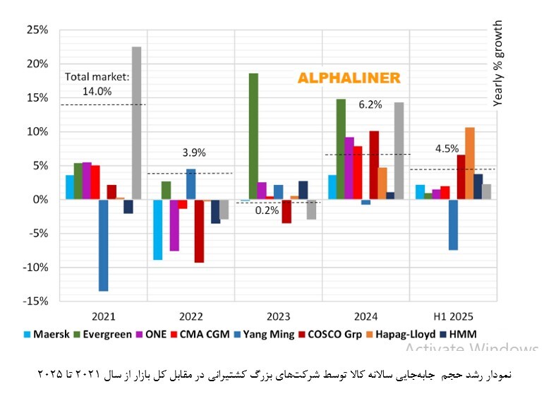 رشد ۴.۴ درصدی تجارت جهانی کانتینر در هشتماهه ۲۰۲۵ / کاسکو و هاپاگلوید پیشتاز بازار حملونقل دریایی شدند رشد ۴.۴ درصدی تجارت جهانی کانتینر در هشتماهه ۲۰۲۵ / کاسکو و هاپاگلوید پیشتاز بازار حملونقل دریایی شدند