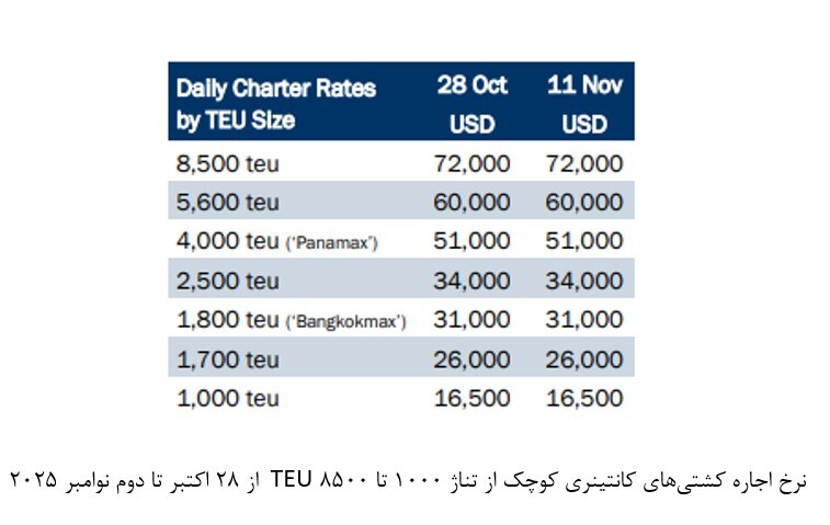 بازار اجاره کشتیهای کوچک با چشمانداز خوب، روند قوی خود را حفظ میکند بازار اجاره کشتیهای کوچک با چشمانداز خوب، روند قوی خود را حفظ میکند